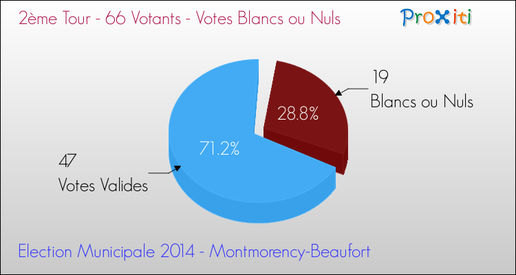 Votes blancs ou nuls au 2ème Tour des Elections Municipales 2014 de la commune de Montmorency-Beaufort Elections Municipales 2014 - Votes blancs ou nuls au 2ème Tour pour la commune de Montmorency-Beaufort