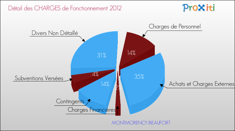 Décomposition des Charges de Fonctionnement 2012 de la commune de MONTMORENCY-BEAUFORT Charges de Fonctionnement 2012 pour la commune de MONTMORENCY-BEAUFORT