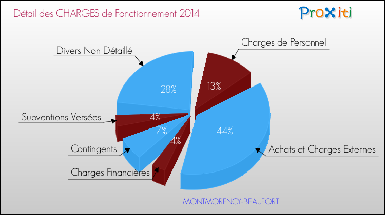Décomposition des Charges de Fonctionnement 2014 de la commune de MONTMORENCY-BEAUFORT Charges de Fonctionnement 2014 pour la commune de MONTMORENCY-BEAUFORT