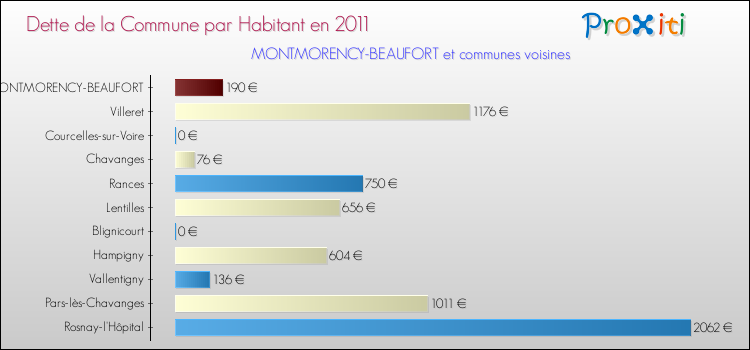 Dette par habitant de la commune en 2011 pour MONTMORENCY-BEAUFORT et les communes proches Comparaison de la dette par habitant de la commune en 2011 pour MONTMORENCY-BEAUFORT et les communes voisines