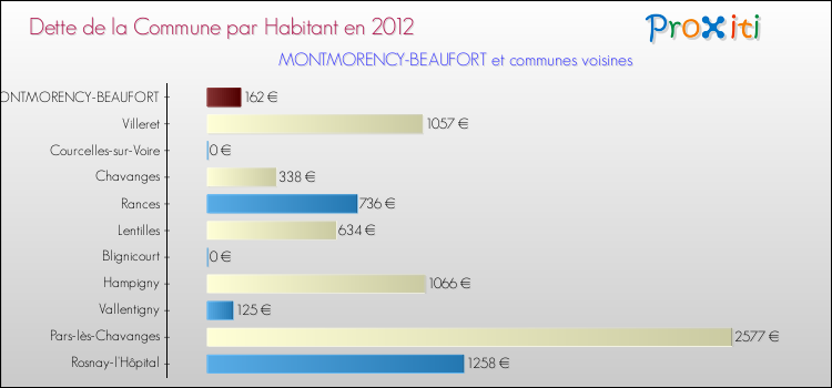 Dette par habitant de la commune en 2012 pour MONTMORENCY-BEAUFORT et les communes proches Comparaison de la dette par habitant de la commune en 2012 pour MONTMORENCY-BEAUFORT et les communes voisines