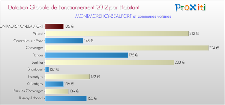 Montant des dotations globales de fonctionnement DGF par Habitant pour MONTMORENCY-BEAUFORT et les communes proches Comparaison des des dotations globales de fonctionnement DGF par habitant pour MONTMORENCY-BEAUFORT et les communes voisines
