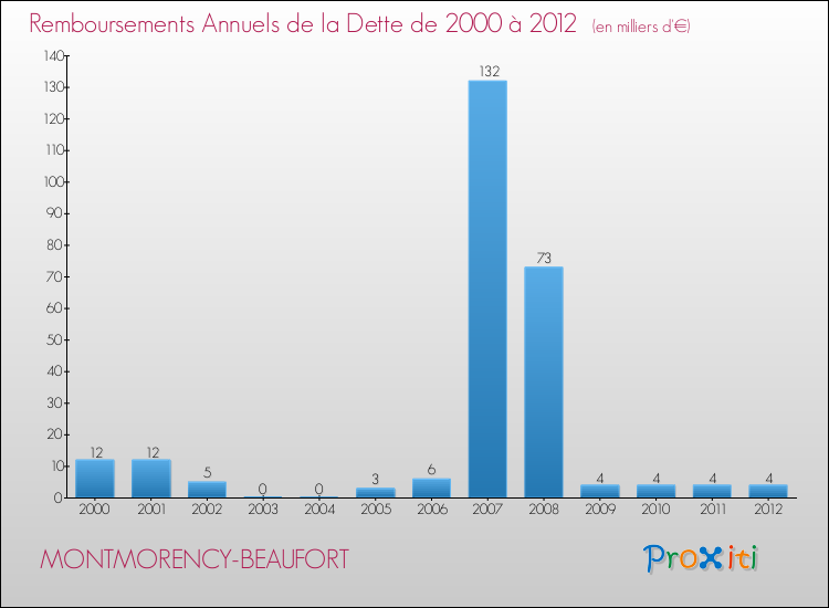 Evolution de l'annuité de la dette pour la commune de MONTMORENCY-BEAUFORT de 2000 à 2012 Annuités de la dette pour MONTMORENCY-BEAUFORT de 2000 à 2012