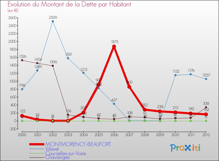 Evolution de la dette par habitant pour la commune de MONTMORENCY-BEAUFORT et les communes proches de 2000 à 2012 Comparaison de la dette par habitant pour MONTMORENCY-BEAUFORT et les communes voisines de 2000 à 2012