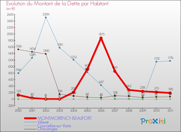 Evolution de la dette par habitant pour la commune de MONTMORENCY-BEAUFORT et les communes proches Comparaison de la dette par habitant pour MONTMORENCY-BEAUFORT et les communes voisines