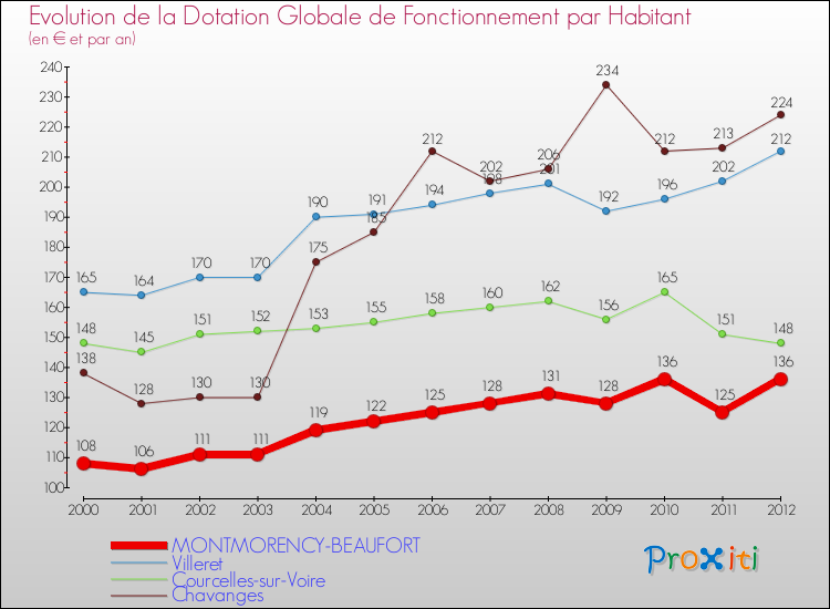 Evolution et montant de la dotation globale de fonctionnement par Habitant pour MONTMORENCY-BEAUFORT et les communes proches Comparaison des dotations globales de fonctionnement par habitant pour MONTMORENCY-BEAUFORT et les communes voisines