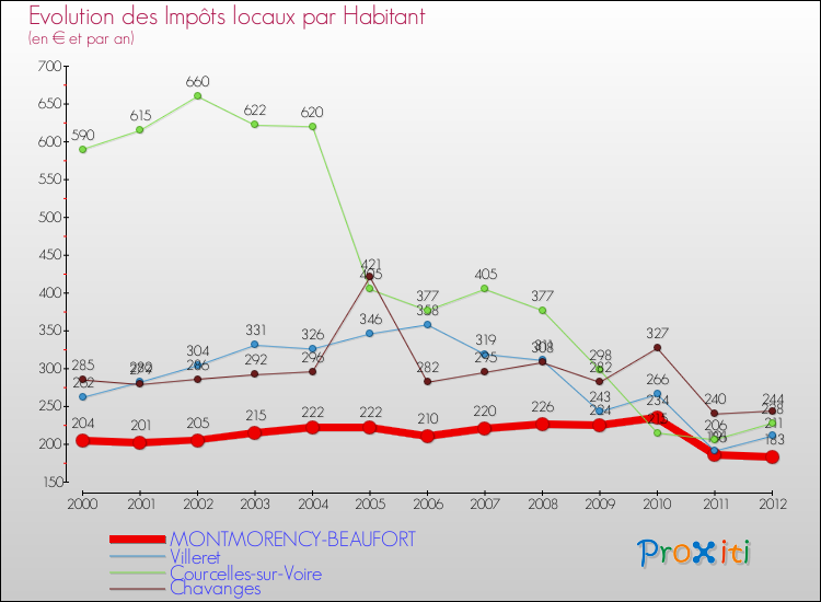 Evolution et montant des impôts locaux par Habitant pour MONTMORENCY-BEAUFORT et les communes proches Comparaison des impôts locaux par habitant pour MONTMORENCY-BEAUFORT et les communes voisines