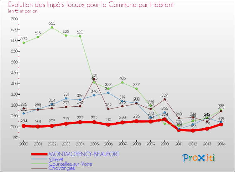 Evolution et montant des impôts locaux par Habitant pour MONTMORENCY-BEAUFORT et les communes proches de 2000 à 2014 Comparaison des impôts locaux par habitant pour MONTMORENCY-BEAUFORT et les communes voisines de 2000 à 2014