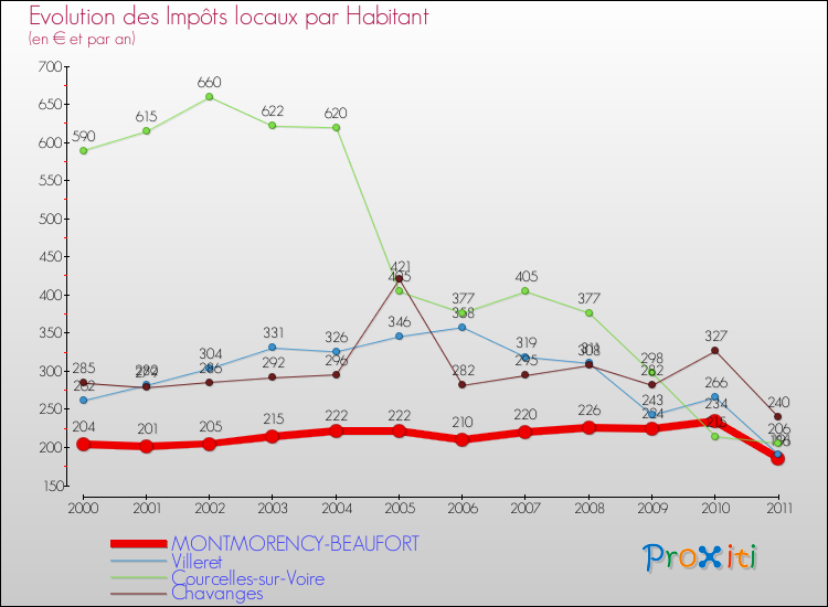 Evolution et montant des impôts locaux par Habitant pour MONTMORENCY-BEAUFORT et les communes proches Comparaison des impôts locaux par habitant pour MONTMORENCY-BEAUFORT et les communes voisines