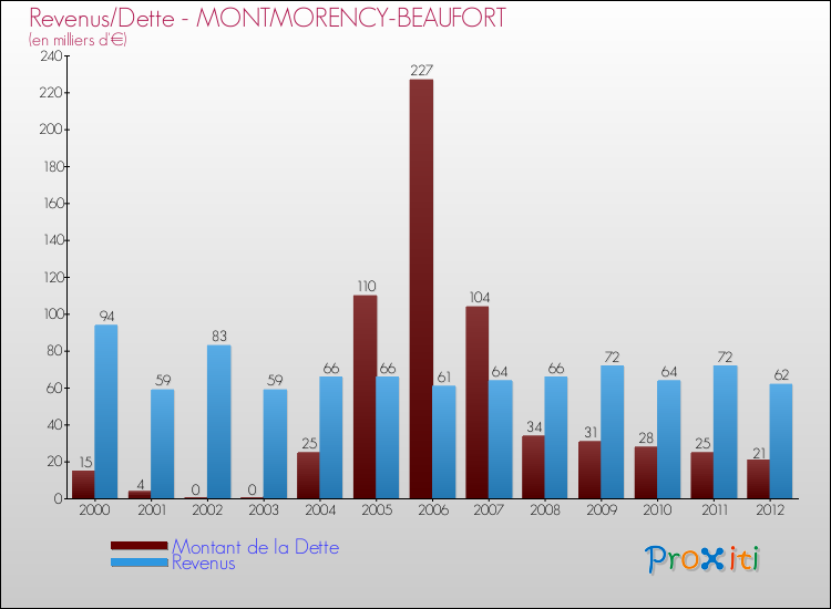 Evolution comparée de la dette et des revenus pour la commune de MONTMORENCY-BEAUFORT de 2000 à 2012 Comparaison de la dette et des revenus pour MONTMORENCY-BEAUFORT de 2000 à 2012