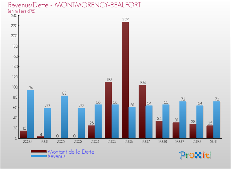 Evolution comparée de la dette et des revenus pour la commune de MONTMORENCY-BEAUFORT de 2000 à 2011 Comparaison de la dette et des revenus pour MONTMORENCY-BEAUFORT de 2000 à 2011
