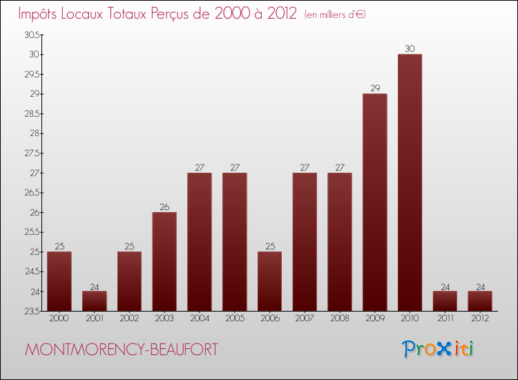 Evolution des Impôts Locaux pour la commune de MONTMORENCY-BEAUFORT de 2000 à 2012 Evolution des Impôts Locaux pour MONTMORENCY-BEAUFORT de 2000 à 2012