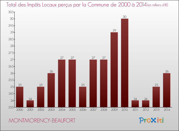 Evolution des Impôts Locaux pour la commune de MONTMORENCY-BEAUFORT de 2000 à 2014 Evolution des Impôts Locaux pour MONTMORENCY-BEAUFORT de 2000 à 2014