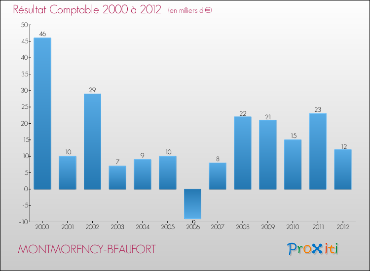Evolution du résultat comptable pour la commune de MONTMORENCY-BEAUFORT de 2000 à 2012 Evolution du résultat comptable pour MONTMORENCY-BEAUFORT de 2000 à 2012