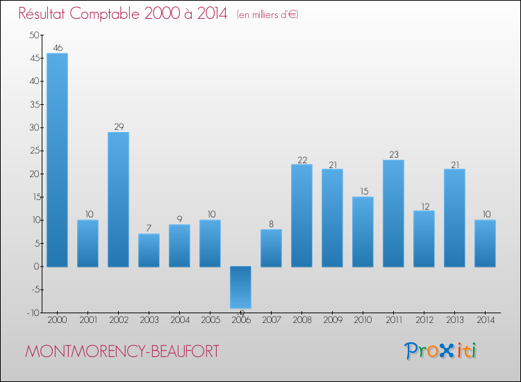 Evolution du résultat comptable pour la commune de MONTMORENCY-BEAUFORT de 2000 à 2014 Evolution du résultat comptable pour MONTMORENCY-BEAUFORT de 2000 à 2014