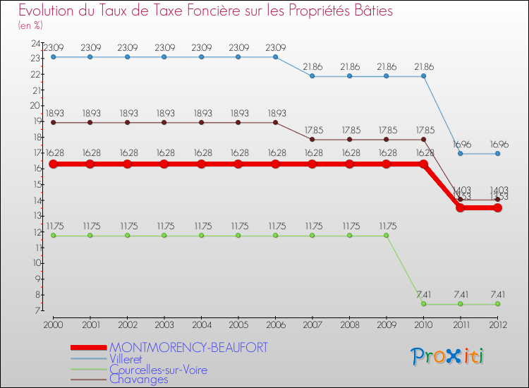 Evolution du taux de la taxe foncière sur le bati pour MONTMORENCY-BEAUFORT et les communes proches de 2000 à 2012 Comparaison des taux de taxe foncière sur le bati pour MONTMORENCY-BEAUFORT et les communes voisines de 2000 à 2012