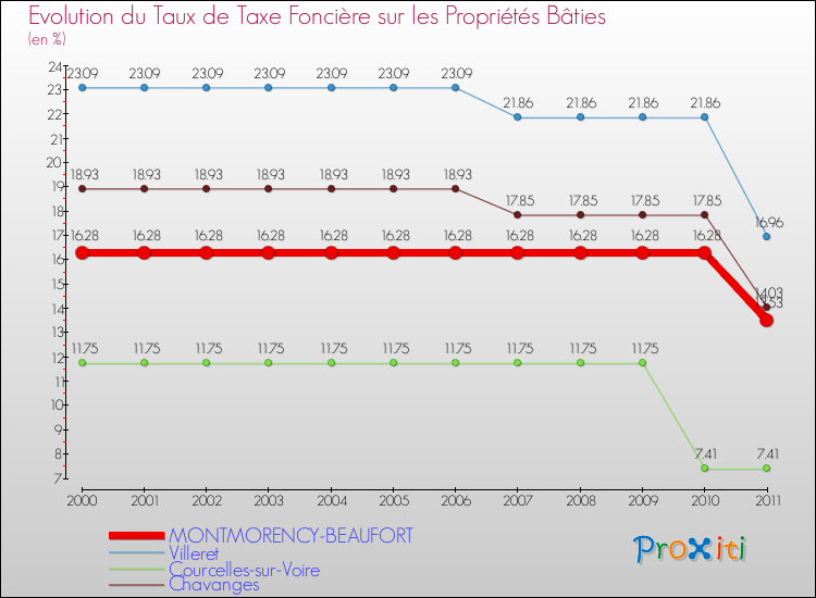 Evolution du taux de la taxe foncière sur le bati pour MONTMORENCY-BEAUFORT et les communes proches Comparaison des taux de taxe foncière sur le bati pour MONTMORENCY-BEAUFORT et les communes voisines