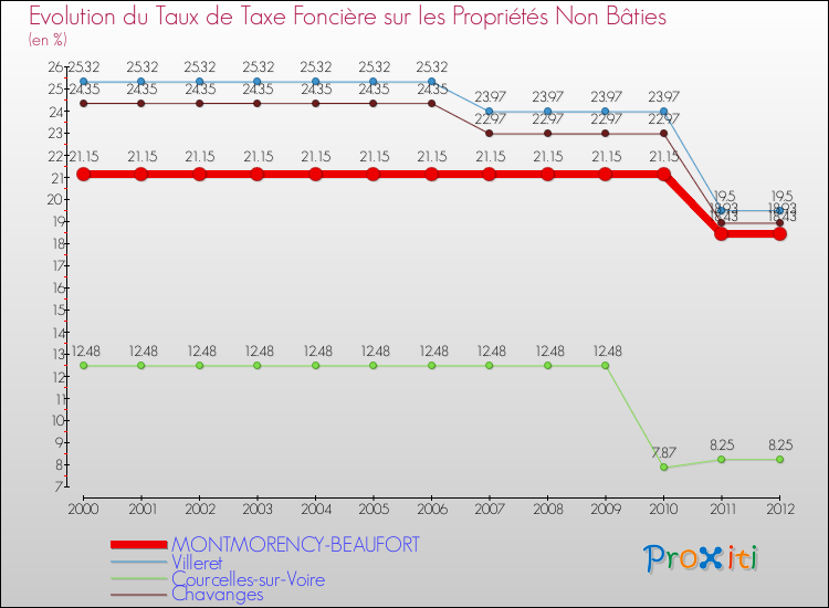 Evolution du taux de la taxe foncière sur les immeubles et terrains non batis pour MONTMORENCY-BEAUFORT et les communes proches de 2000 à 2012 Comparaison des taux de la taxe foncière sur les immeubles et terrains non batis pour MONTMORENCY-BEAUFORT et les communes voisines de 2000 à 2012