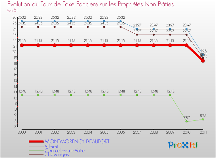Evolution du taux de la taxe foncière sur les immeubles et terrains non batis pour MONTMORENCY-BEAUFORT et les communes proches Comparaison des taux de la taxe foncière sur les immeubles et terrains non batis pour MONTMORENCY-BEAUFORT et les communes voisines