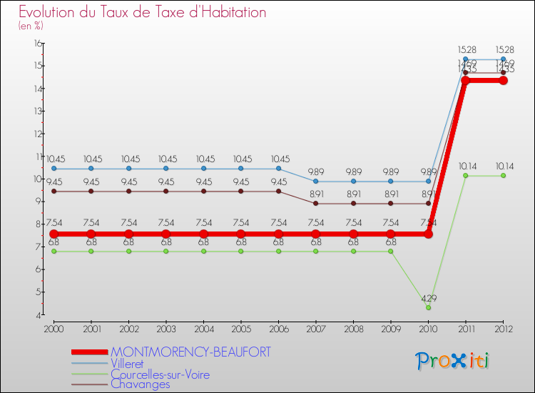 Evolution du taux de la taxe d'habitation pour MONTMORENCY-BEAUFORT et les communes proches Comparaison des taux de la taxe d'habitation pour MONTMORENCY-BEAUFORT et les communes voisines