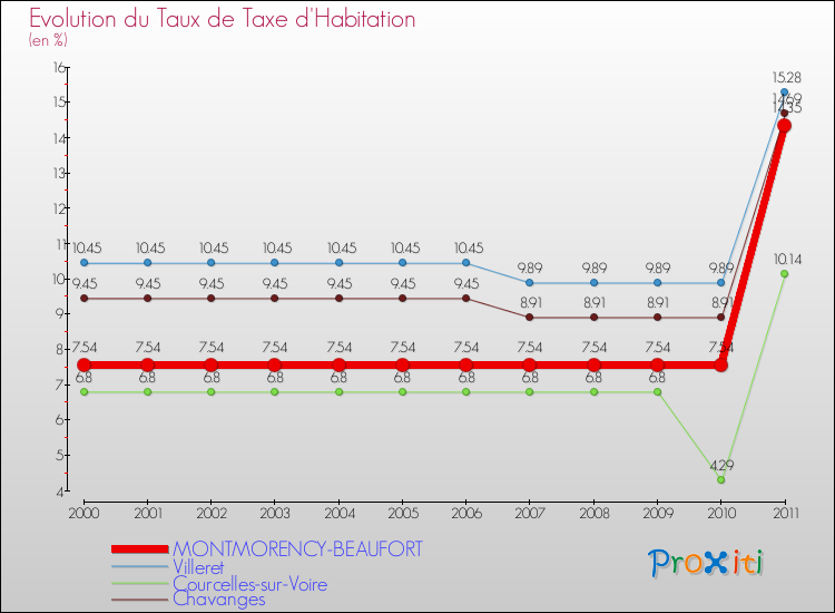 Evolution du taux de la taxe d'habitation pour MONTMORENCY-BEAUFORT et les communes proches Comparaison des taux de la taxe d'habitation pour MONTMORENCY-BEAUFORT et les communes voisines
