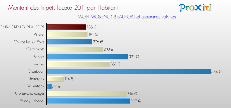 Montant des impôts locaux par Habitant pour MONTMORENCY-BEAUFORT et les communes proches Comparaison des impôts locaux par habitant pour MONTMORENCY-BEAUFORT et les communes voisines