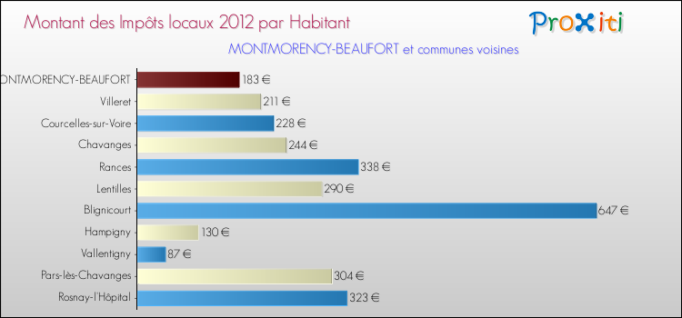 Montant des impôts locaux par Habitant pour MONTMORENCY-BEAUFORT et les communes proches Comparaison des impôts locaux par habitant pour MONTMORENCY-BEAUFORT et les communes voisines
