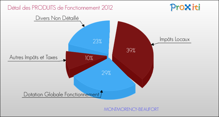 Décomposition du Budget de Fonctionnement 2012 de la commune de MONTMORENCY-BEAUFORT Budget de Fonctionnement 2012 pour la commune de MONTMORENCY-BEAUFORT
