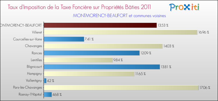 Taux d'imposition de la taxe foncière sur le bati 2011 pour MONTMORENCY-BEAUFORT et les communes proches Comparaison des taux d'imposition de la taxe foncière sur le bati 2011 pour MONTMORENCY-BEAUFORT et les communes voisines