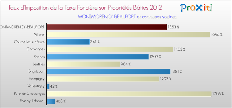 Taux d'imposition de la taxe foncière sur le bati 2012 pour MONTMORENCY-BEAUFORT et les communes proches Comparaison des taux d'imposition de la taxe foncière sur le bati 2012 pour MONTMORENCY-BEAUFORT et les communes voisines