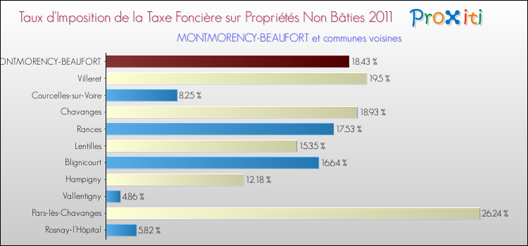 Taux d'imposition de la taxe foncière sur les immeubles et terrains non batis 2011 pour MONTMORENCY-BEAUFORT et les communes proches Comparaison des taux d'imposition de la taxe foncière sur les immeubles et terrains non batis 2011 pour MONTMORENCY-BEAUFORT et les communes voisines