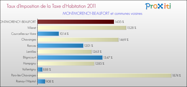 Taux d'imposition de la taxe d'habitation 2011 pour MONTMORENCY-BEAUFORT et les communes proches Comparaison des taux d'imposition de la taxe d'habitation 2011 pour MONTMORENCY-BEAUFORT et les communes voisines