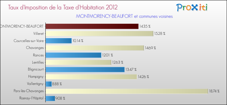 Taux d'imposition de la taxe d'habitation 2012 pour MONTMORENCY-BEAUFORT et les communes proches Comparaison des taux d'imposition de la taxe d'habitation 2012 pour MONTMORENCY-BEAUFORT et les communes voisines