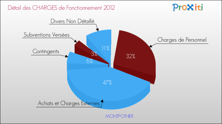 Décomposition des Charges de Fonctionnement 2012 de la commune de MONTPOTHIER Charges de Fonctionnement 2012 pour la commune de MONTPOTHIER
