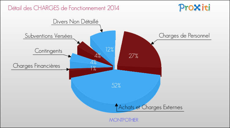 Décomposition des Charges de Fonctionnement 2014 de la commune de MONTPOTHIER Charges de Fonctionnement 2014 pour la commune de MONTPOTHIER
