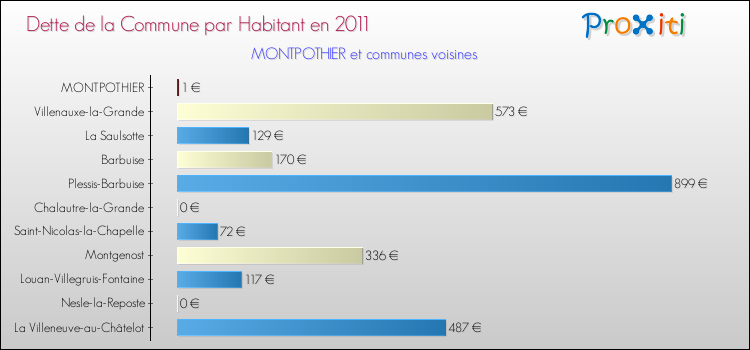 Dette par habitant de la commune en 2011 pour MONTPOTHIER et les communes proches Comparaison de la dette par habitant de la commune en 2011 pour MONTPOTHIER et les communes voisines