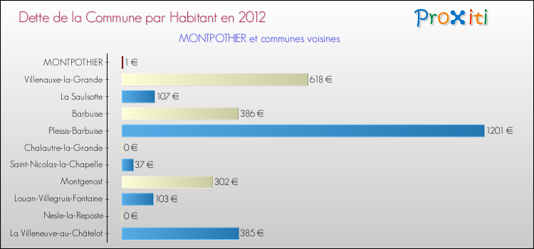 Dette par habitant de la commune en 2012 pour MONTPOTHIER et les communes proches Comparaison de la dette par habitant de la commune en 2012 pour MONTPOTHIER et les communes voisines