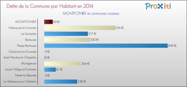 Dette par habitant de la commune en 2014 pour MONTPOTHIER et les communes proches Comparaison de la dette par habitant de la commune en 2014 pour MONTPOTHIER et les communes voisines