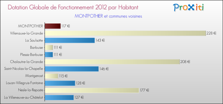Montant des dotations globales de fonctionnement DGF par Habitant pour MONTPOTHIER et les communes proches Comparaison des des dotations globales de fonctionnement DGF par habitant pour MONTPOTHIER et les communes voisines