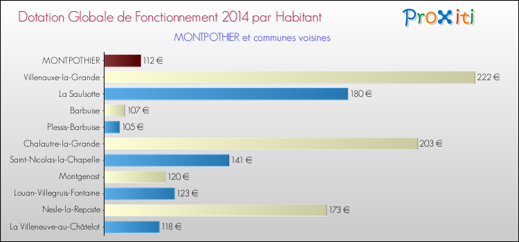 Montant des dotations globales de fonctionnement DGF par Habitant pour MONTPOTHIER et les communes proches en 2014. Comparaison des des dotations globales de fonctionnement DGF par habitant pour MONTPOTHIER et les communes voisines en 2014.