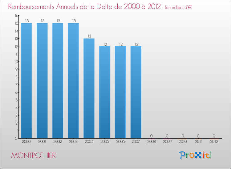 Evolution de l'annuité de la dette pour la commune de MONTPOTHIER de 2000 à 2012 Annuités de la dette pour MONTPOTHIER de 2000 à 2012