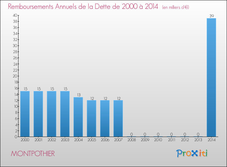 Evolution de l'annuité de la dette pour la commune de MONTPOTHIER de 2000 à 2014 Annuités de la dette pour MONTPOTHIER de 2000 à 2014
