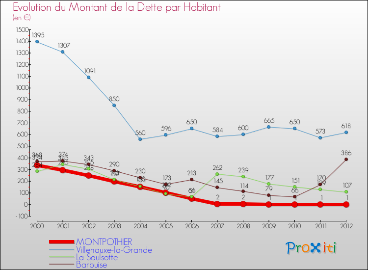 Evolution de la dette par habitant pour la commune de MONTPOTHIER et les communes proches de 2000 à 2012 Comparaison de la dette par habitant pour MONTPOTHIER et les communes voisines de 2000 à 2012