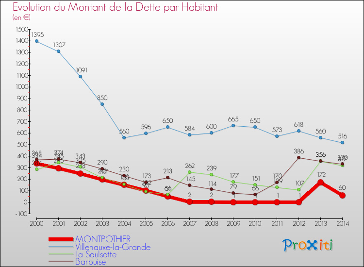Evolution de la dette par habitant pour la commune de MONTPOTHIER et les communes proches de 2000 à 2014 Comparaison de la dette par habitant pour MONTPOTHIER et les communes voisines de 2000 à 2014