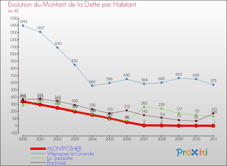 Evolution de la dette par habitant pour la commune de MONTPOTHIER et les communes proches Comparaison de la dette par habitant pour MONTPOTHIER et les communes voisines