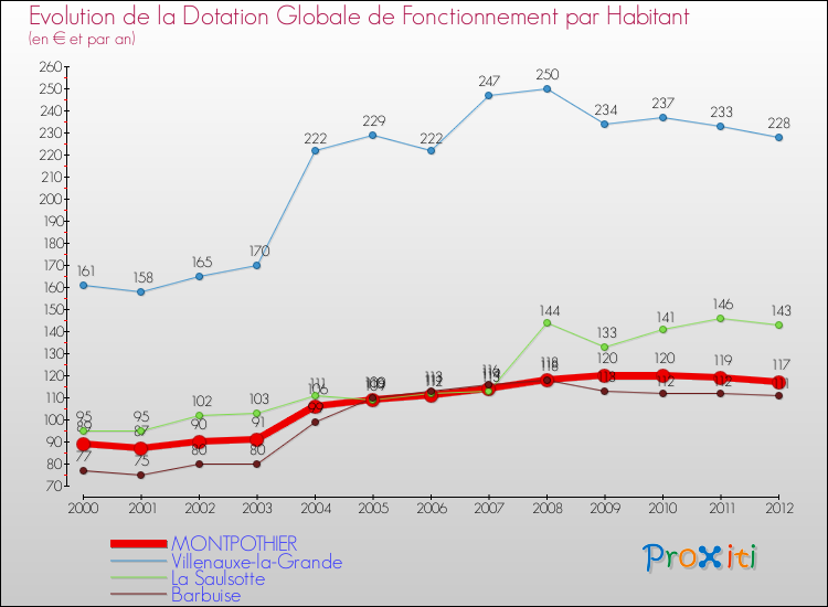 Evolution et montant de la dotation globale de fonctionnement par Habitant pour MONTPOTHIER et les communes proches Comparaison des dotations globales de fonctionnement par habitant pour MONTPOTHIER et les communes voisines