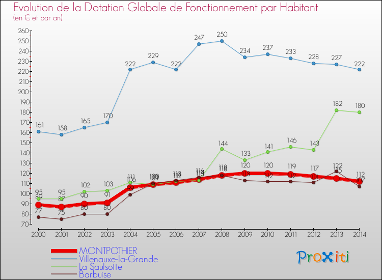 Evolution et montant de la dotation globale de fonctionnement par Habitant pour MONTPOTHIER et les communes proches de 2000 à 2014. Comparaison des dotations globales de fonctionnement par habitant pour MONTPOTHIER et les communes voisines de 2000 à 2014.