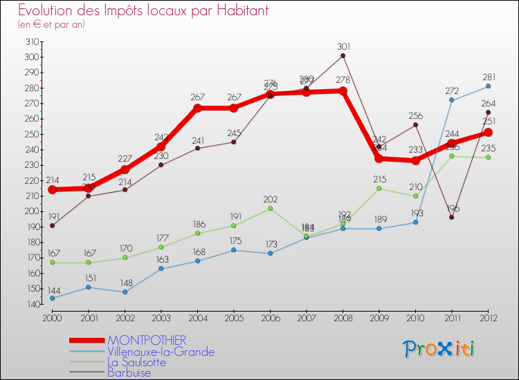 Evolution et montant des impôts locaux par Habitant pour MONTPOTHIER et les communes proches Comparaison des impôts locaux par habitant pour MONTPOTHIER et les communes voisines