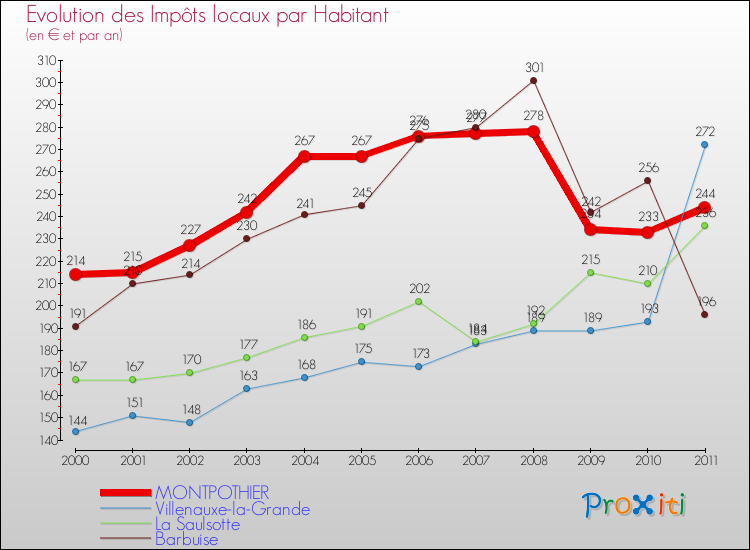 Evolution et montant des impôts locaux par Habitant pour MONTPOTHIER et les communes proches Comparaison des impôts locaux par habitant pour MONTPOTHIER et les communes voisines