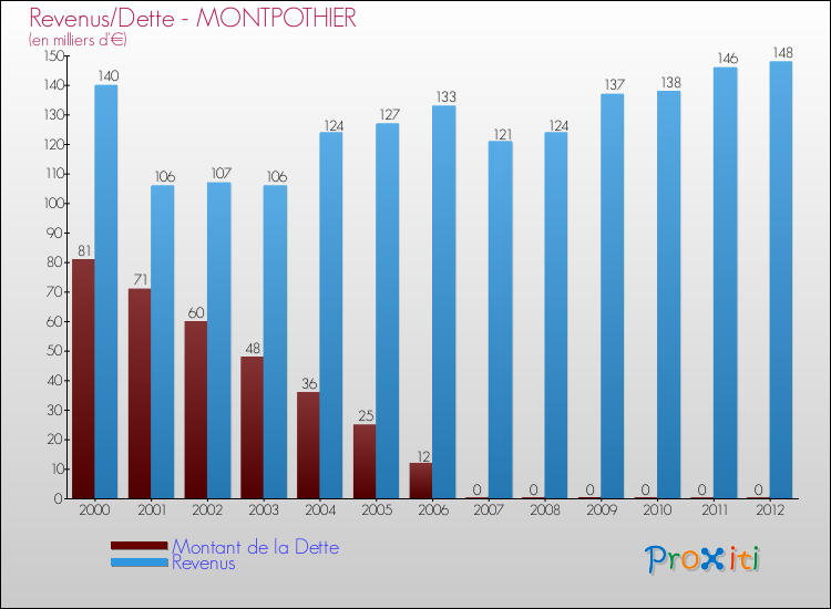 Evolution comparée de la dette et des revenus pour la commune de MONTPOTHIER de 2000 à 2012 Comparaison de la dette et des revenus pour MONTPOTHIER de 2000 à 2012